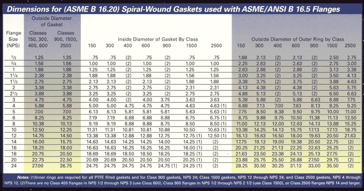 Sprial Wound Gasket dimensions